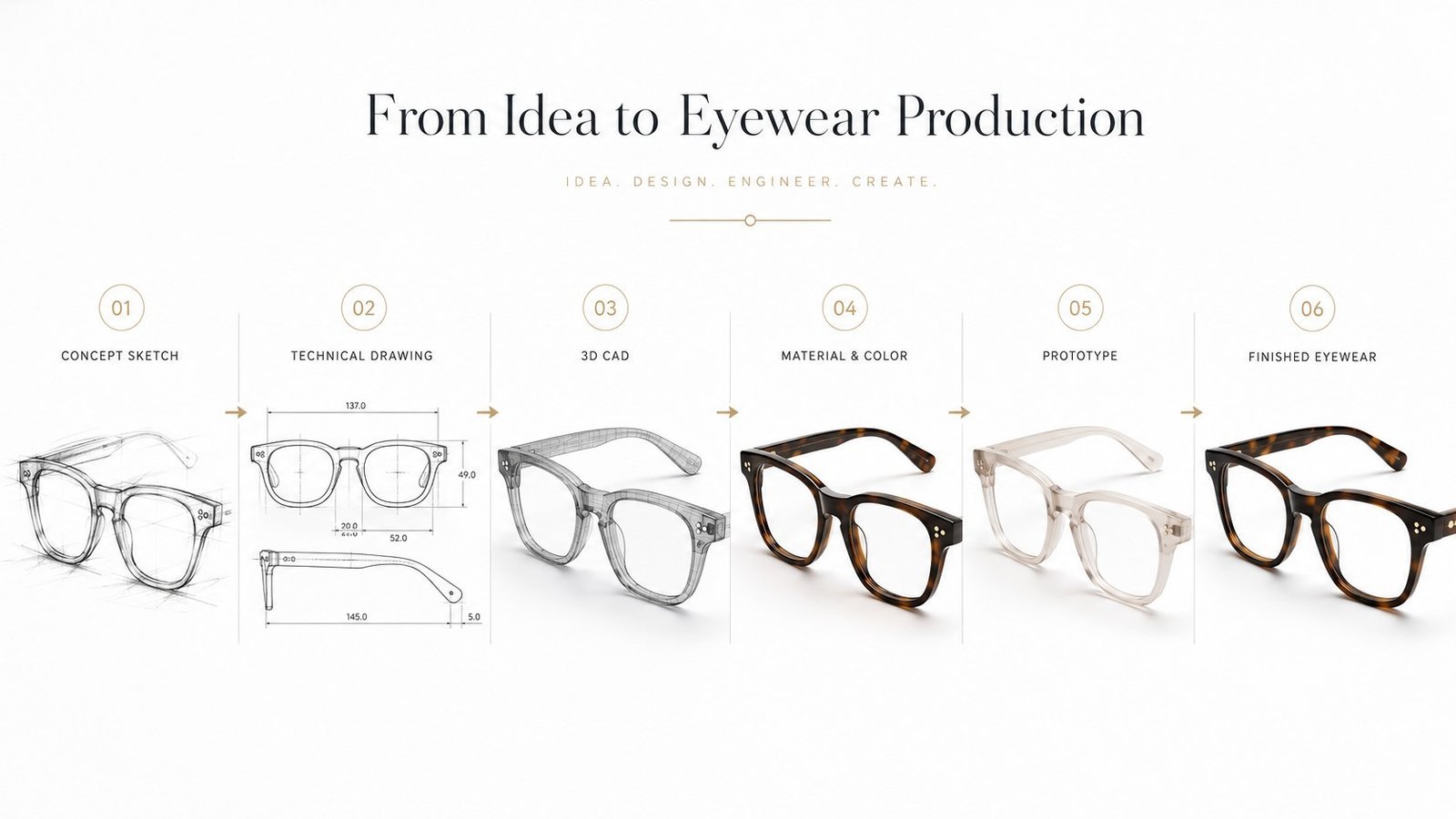 A step-by-step visual guide showing the journey from idea to eyewear production, illustrating the concept sketch, technical drawing, 3D CAD, material and color, prototype, and finished eyewear, which are all essential components of a comprehensive eyewear tech pack.